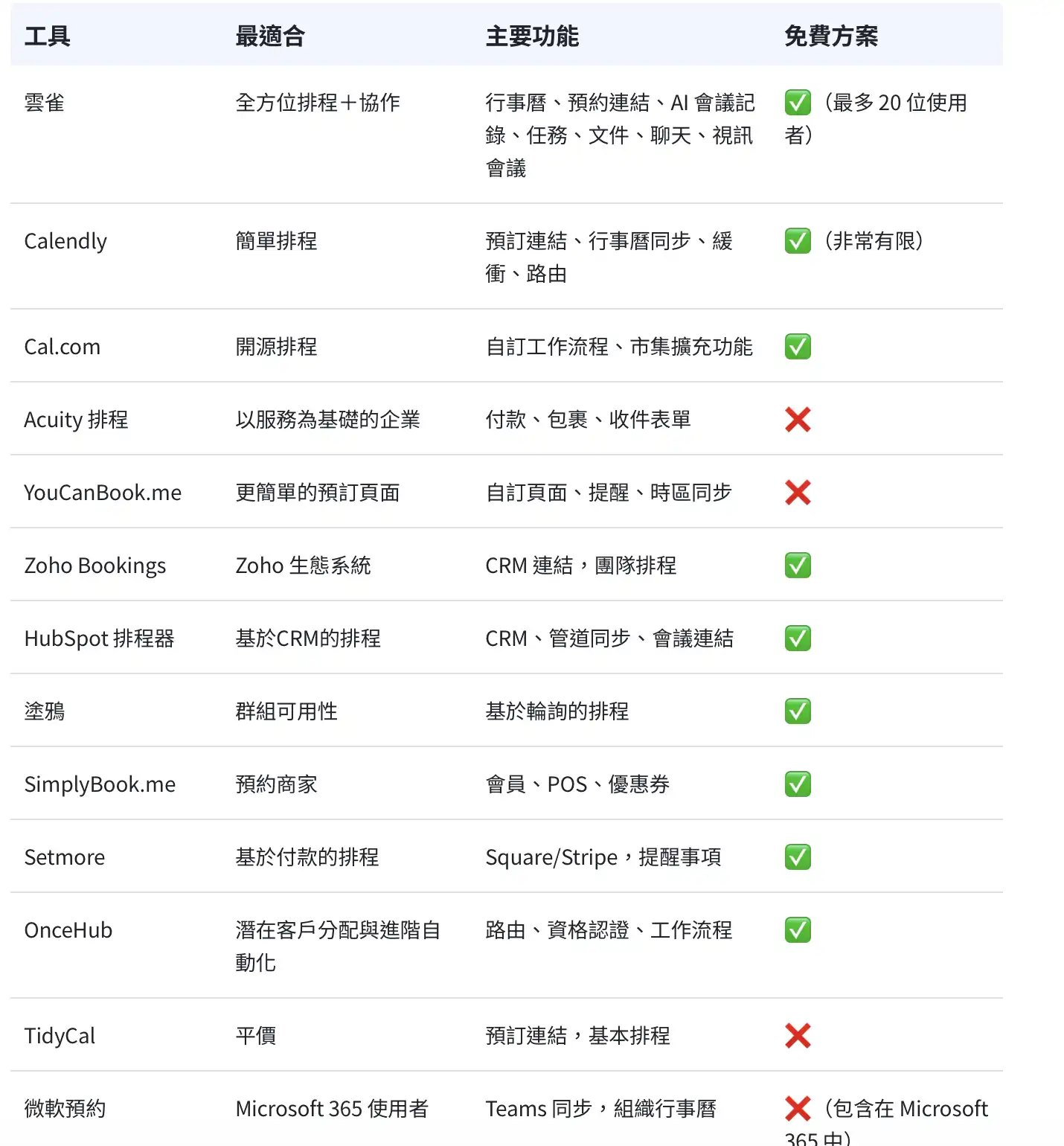 桌面「預約系統點揀」等資料夾，同 AI 整理嘅預約工具比較表